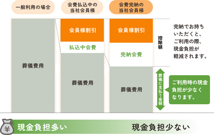 完納でお持ちいただくと、ご利用の際、現金負担が軽減され、ご利用時の現金負担が少なくなることを示したグラフ