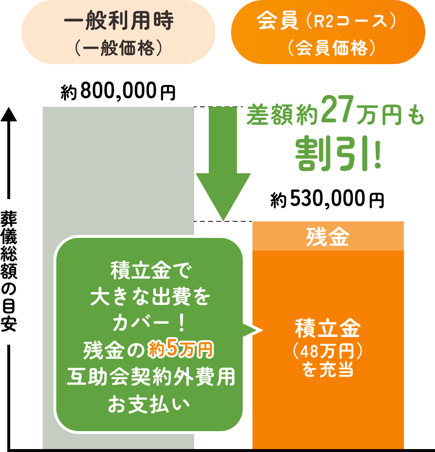 会員（R1コース）だと差額約27万円も割引。積立金で大きな出費をカバー